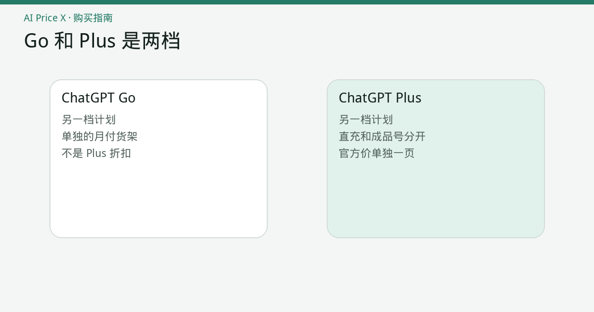 两张并排的计划卡：左边是 ChatGPT Go，右边是 ChatGPT Plus，中间没有把 Go 画成 Plus 的折扣价。
