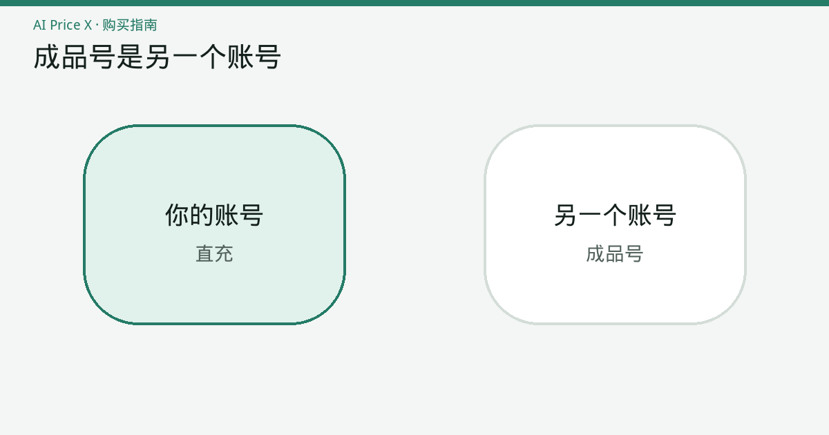 两个账号卡片：左边标着你自己的账号和直充，右边标着商家交付的成品号，两者标价分开，没有合成一个最低价。
