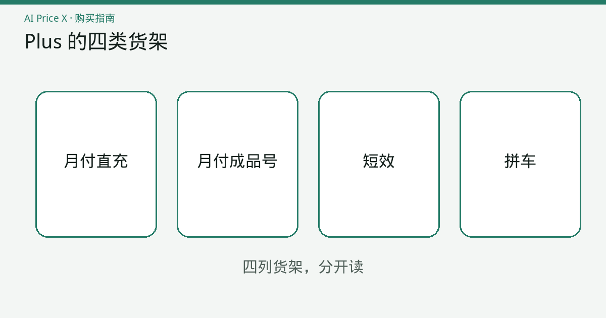 ChatGPT Plus 的四列货架：整月代充、整月成品账号、短效和拼车，中间没有合成一个最低价。