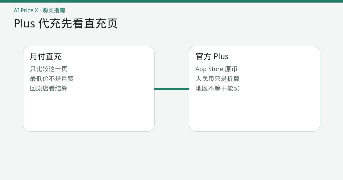 一张对照图：左边是 ChatGPT Plus 整月代充货架，右边是官方 App Store 标价，中间写着两列金额不能直接相减。