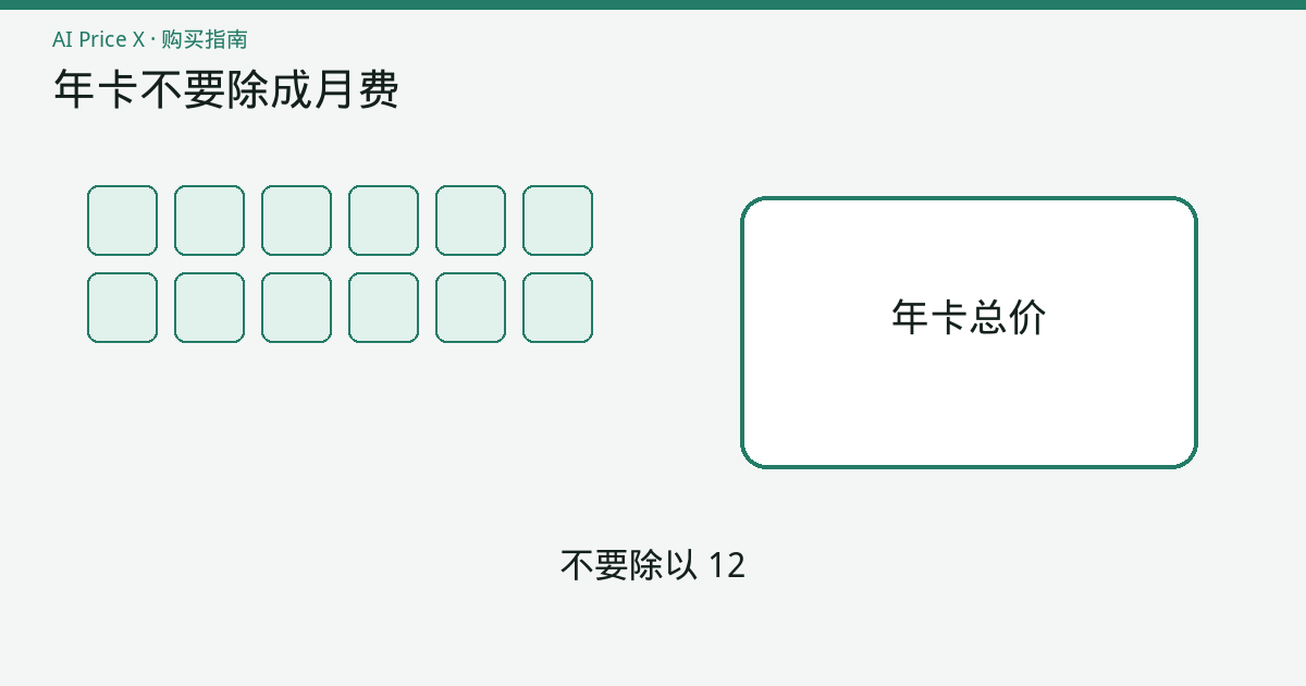 左边是十二个分开的月付方块，右边是一整块年卡，中间写着不要把年卡总价除成月费。