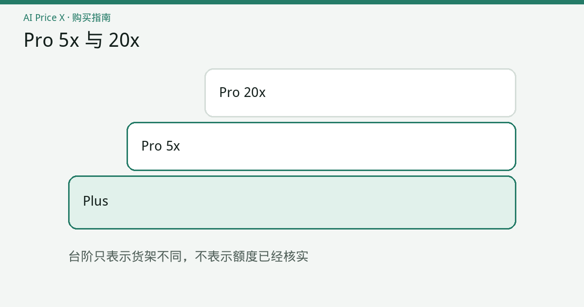 两层台阶图：下层标着 Pro 5x，上层标着 Pro 20x，旁边用更矮的一档表示 Plus，三档标价没有连成一条折扣。
