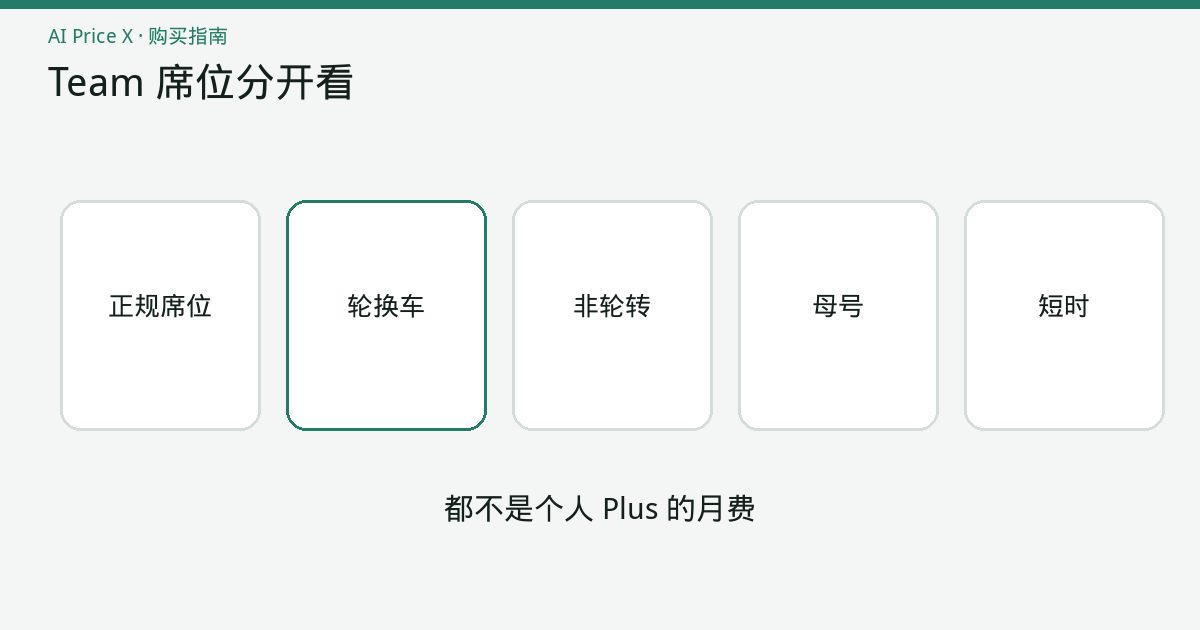 一张席位示意图：稳定席位、按时轮换的车位、母号和短时入车分成四格，没有标成个人 Plus 的折扣。