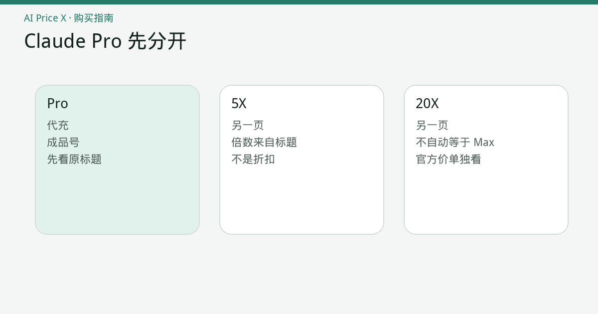 Claude 的三条分开货架：Pro、5X 和 20X。Pro 下面又分成代充和成品号两个标签，没有合成一个最低价。