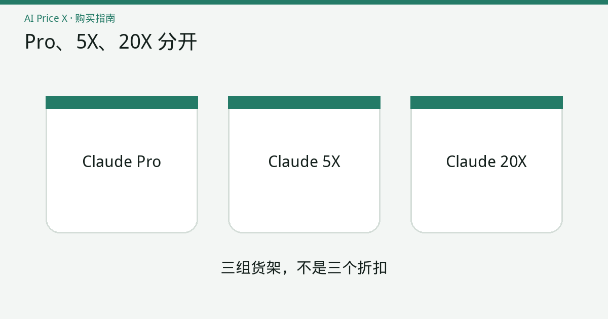 三块分开的牌子，写着 Claude Pro、5X 和 20X，表示它们是三组货架而不是同一商品的折扣。