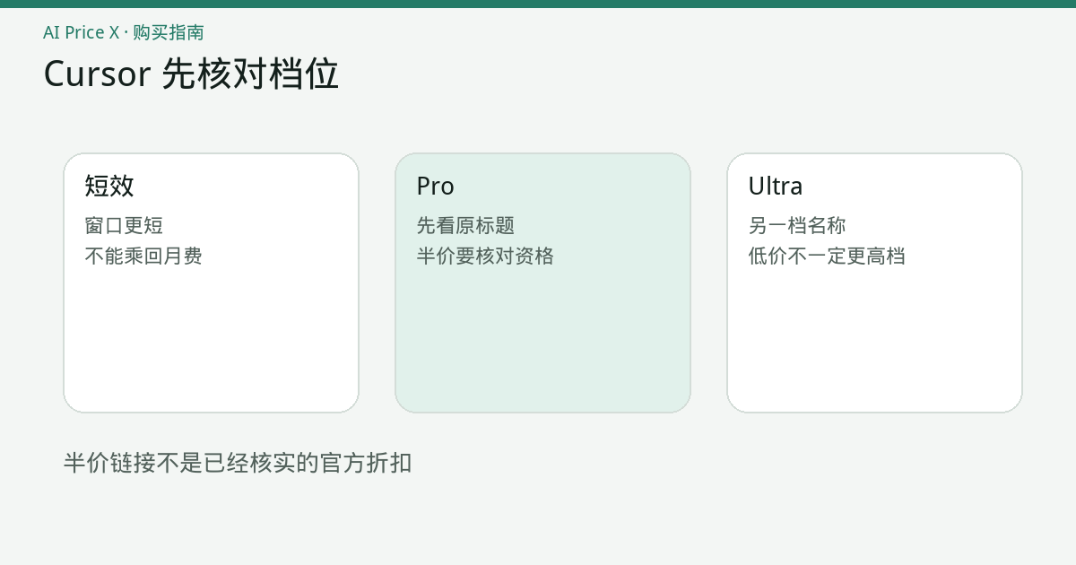 三列 Cursor 货架：短效、Pro 和 Ultra。短效列更矮，旁边注着半价链接必须先核对是不是同一档。
