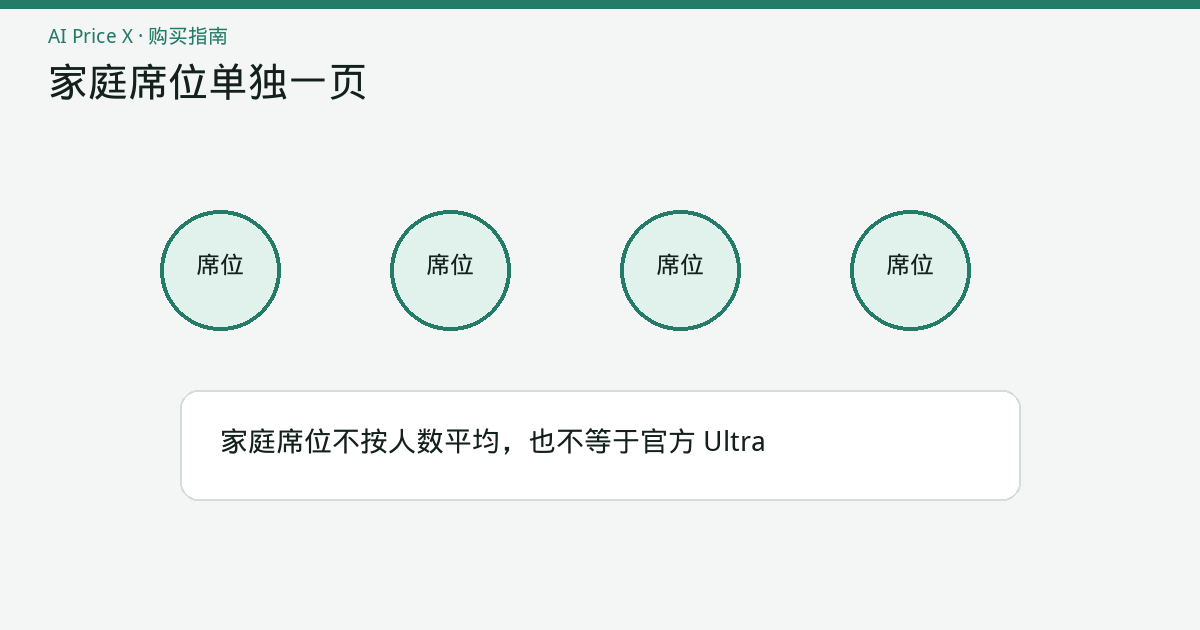 一个家庭席位示意图：多个座位连到同一个 Ultra 标签，旁边单独放着 Gemini Pro 和年卡链接，三者没有合并标价。