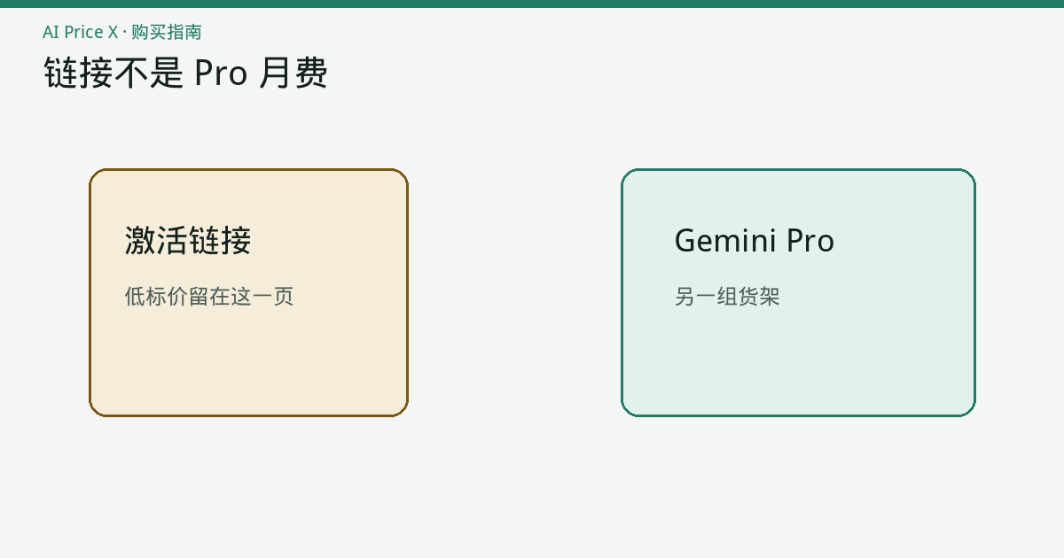 左边是一张激活链接卡片，右边是 Gemini Pro 订阅货架，两者标价刻度分开，链接没有被画成 Pro 的月费。