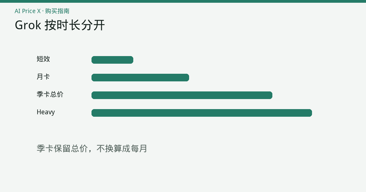 四段时长图：短效、Super Grok 月卡、季卡和 Heavy 月卡分开排列，季卡没有被折成每月价格。
