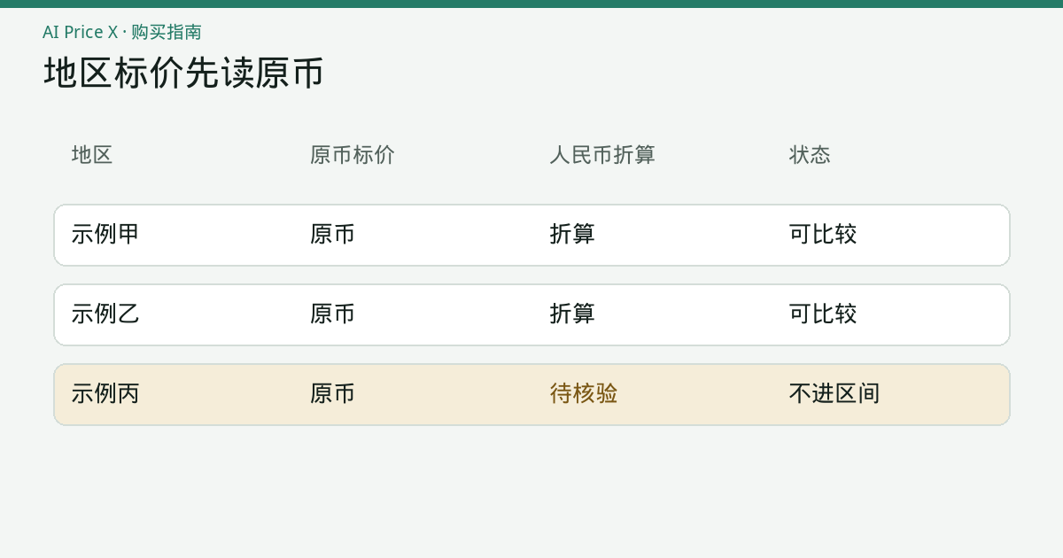 一张地区标价阅读图：每行保留原币价格，人民币折算放在旁边，偏离过大的一行被标成待核验，没有标出推荐国家。