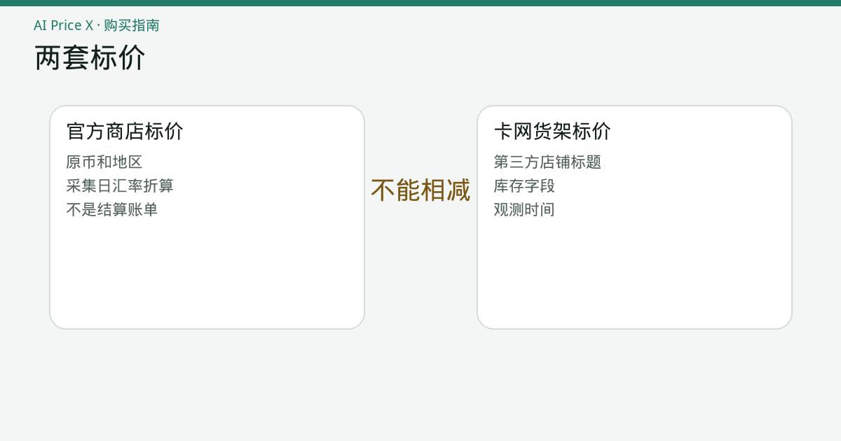 左右两栏对照图：左边是官方 App Store 标价，右边是卡网标价，中间标明两列数字不能直接相减。