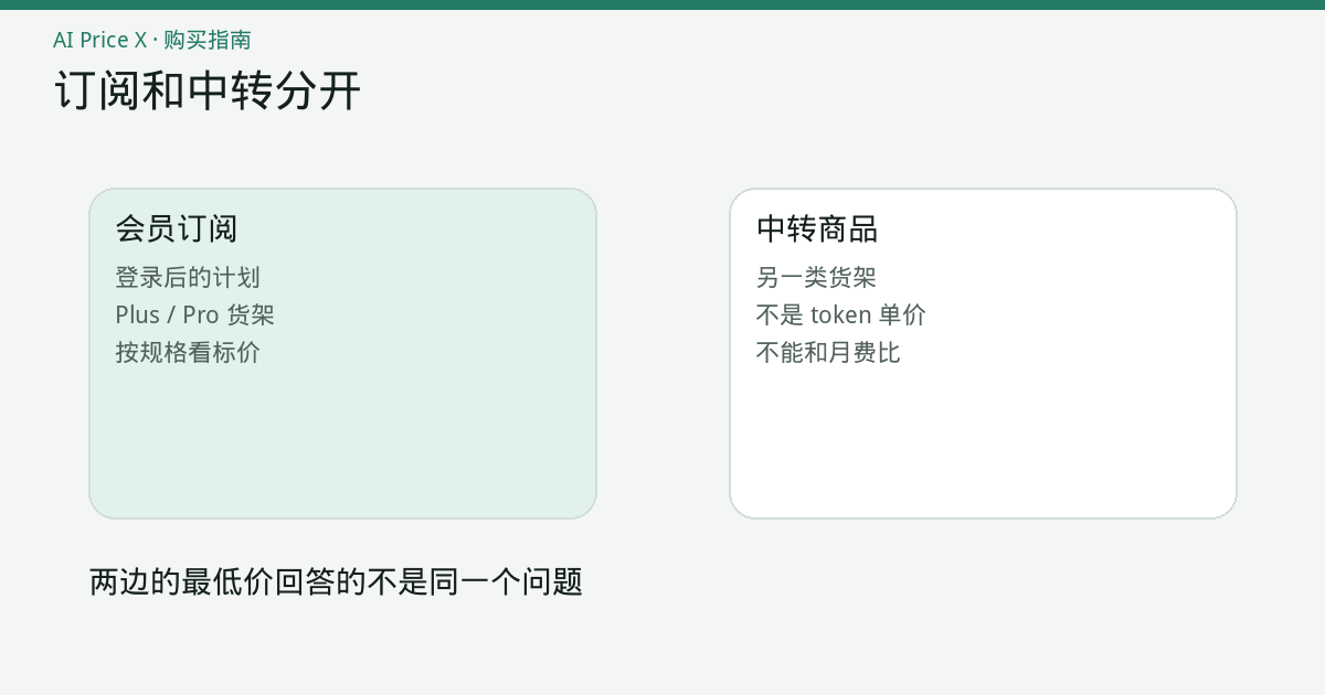 左右两张价目：左边是会员订阅的月费货架，右边是中转 API 商品标价，中间一条线表示两边不能比谁更便宜。