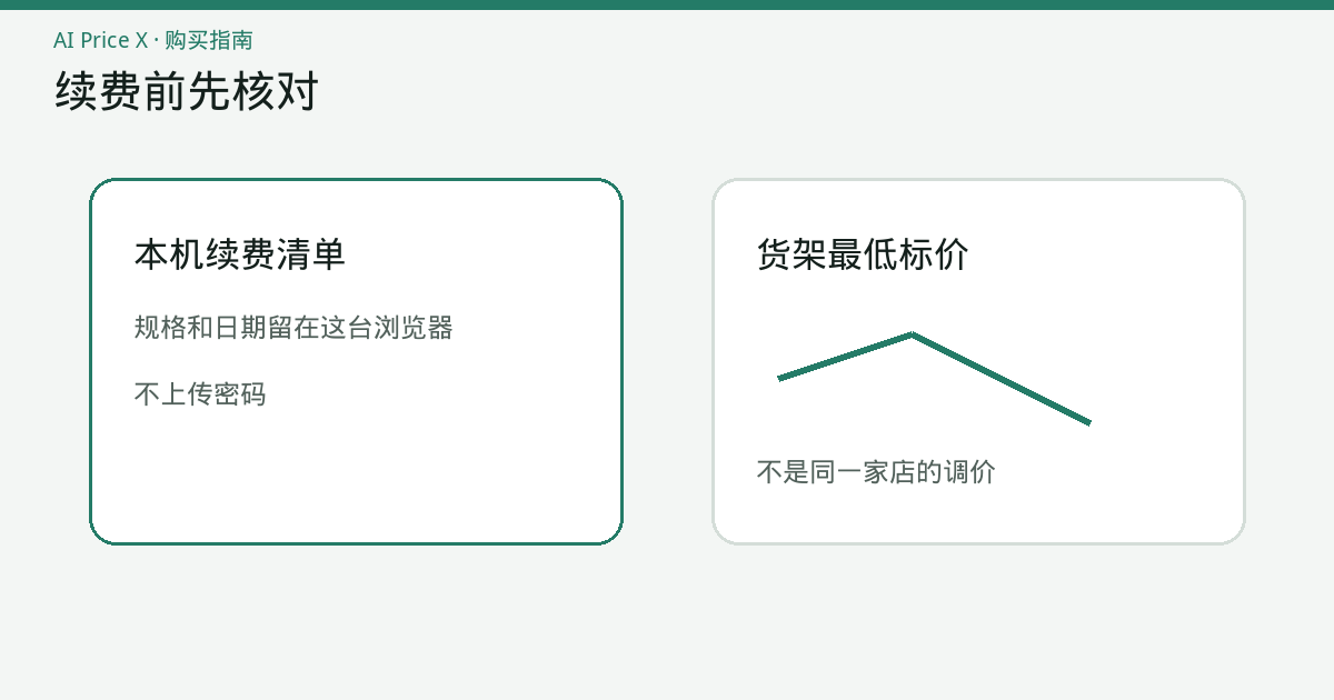 一张续费核对图：左边是本机记下的规格和日期，右边是货架最低标价的起伏，中间标明起伏不是同一家店的调价。