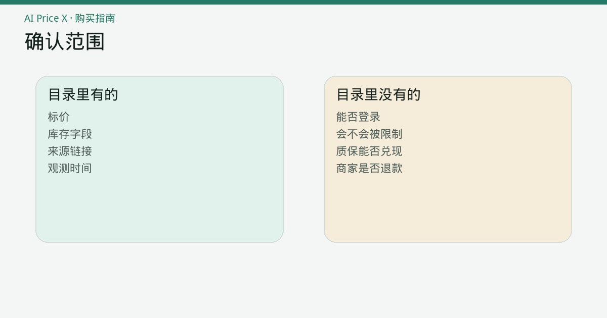 两列说明：左列是目录能确认的标价、库存字段和观测时间，右列是登录、限制和质保兑现这些未确认事项。