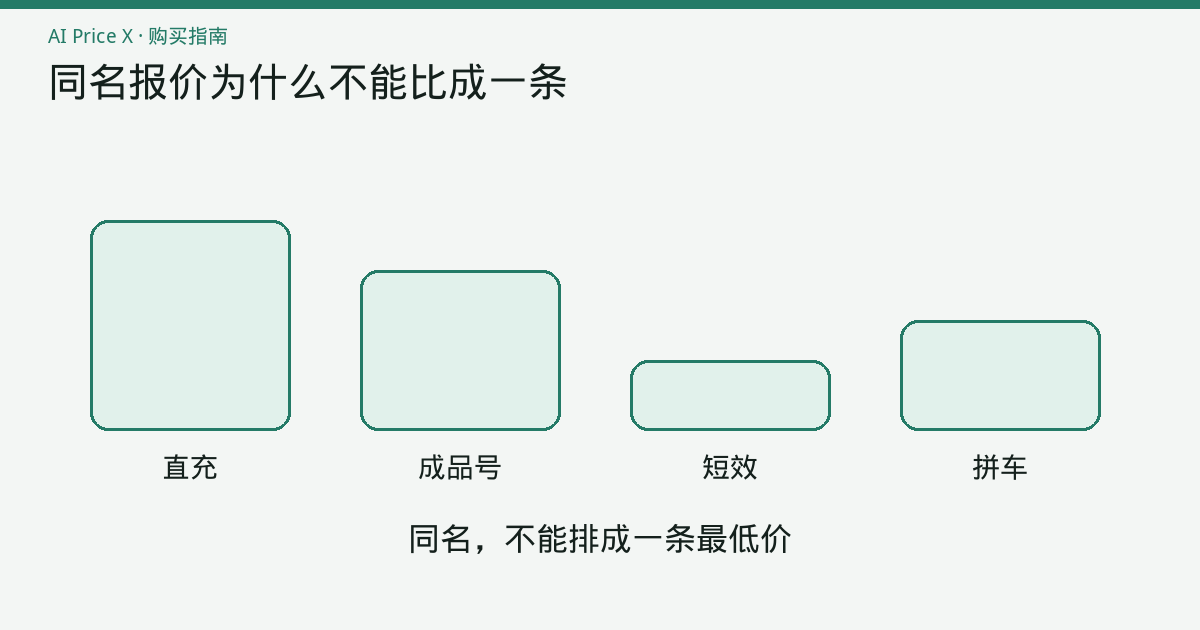 四张高度不同的货架卡片，分别写着直充、成品号、短效和拼车，用来说明同名订阅不能排成一条最低价。